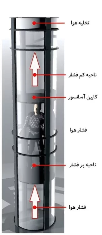 ویژگی‌ها و خصوصیات آسانسور پنوماتیک
