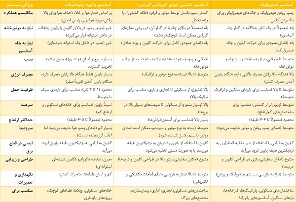تفاوت آسانسور وکیوم با آسانسور کششی و هیدرولیک