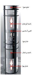 مشخصات آسانسور پنوماتیک