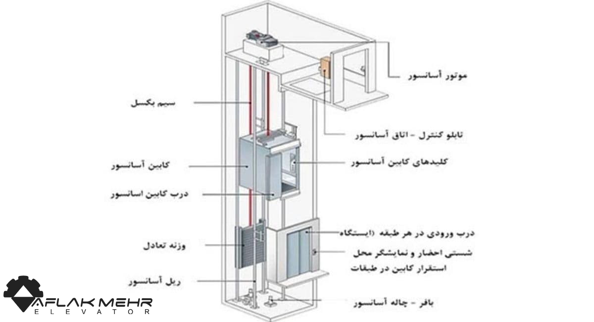 چگونگی عملکرد آسانسورهای هیدرولیک-نصب آسانسور هیدرولیک - شرکت آسانسور افلاک مهر