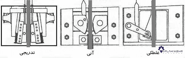 انواع پاراشوت یا گاورنر (Governer) آسانسور