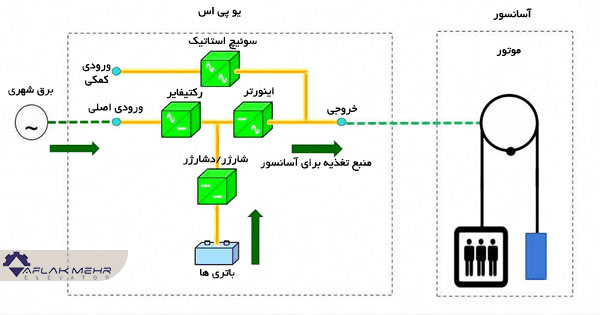 نحوه عملکرد UPS