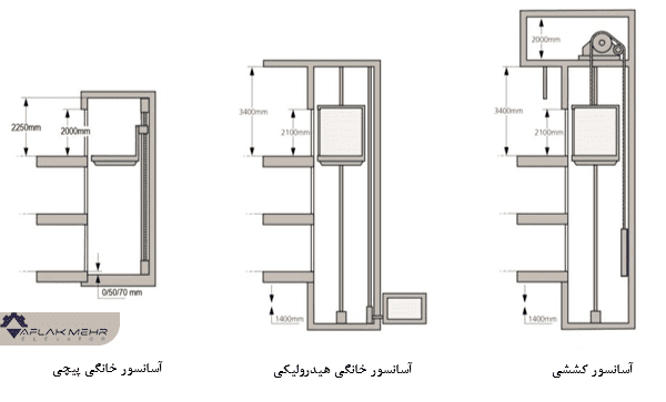 مقایسه انواع آسانسور