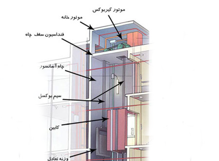 زنجیر جبران چیست | تأثیر آن بر عملکرد آسانسور