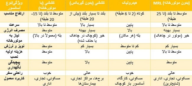 مقایسه انواع آسانسور ها