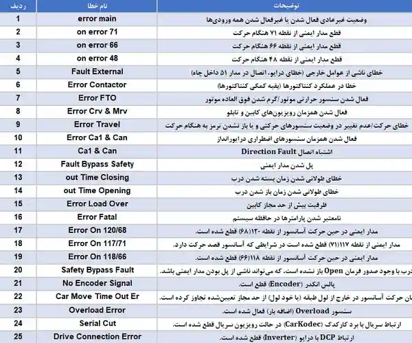 لیست خطاهای تابلو فرمان آسانسور آریان