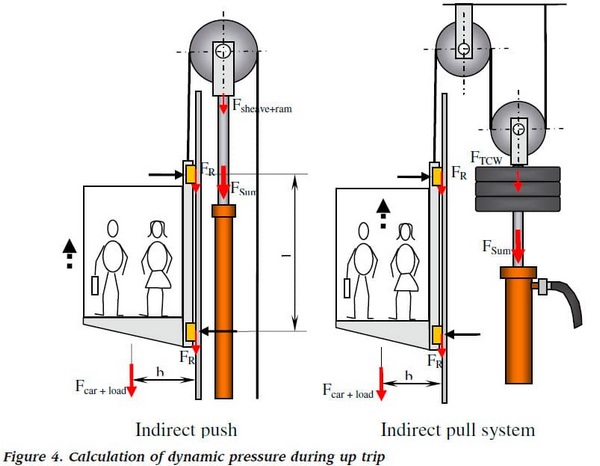 نحوه کار آسانسور هیدرولیک جک مستقیم